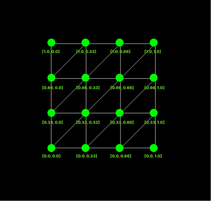 Positions