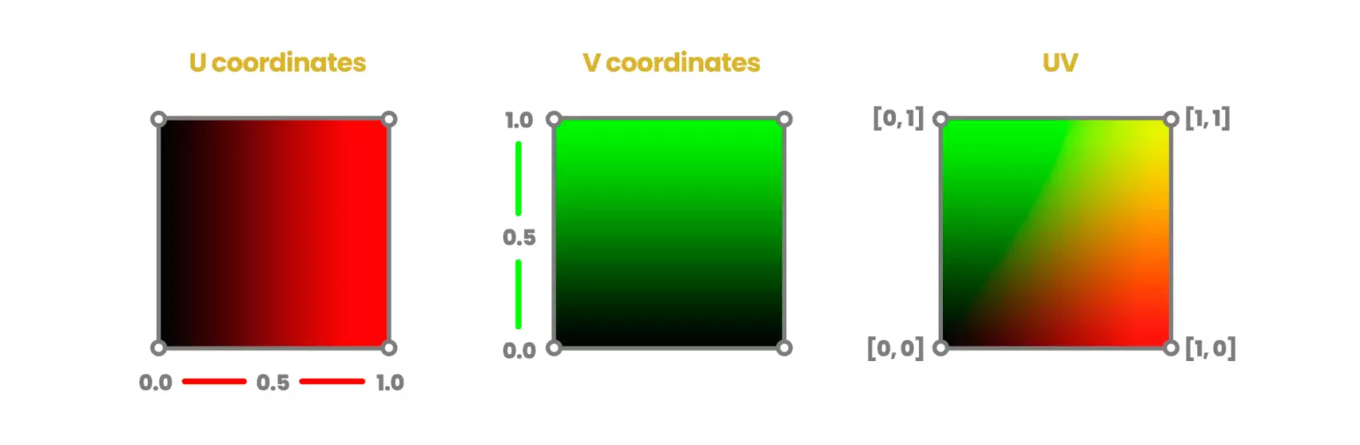 UVs